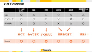 そ れ ぞ れの 特 徴
（ツールの）
コスト
機能 時間 柔軟性 拡張性
顧客要望との
充⾜
Excel ◎ △ ○ ○ ✕ △
パッケージ ○ ○ ○ ✕ ✕ ○
個別開発 ✕ ◎ ✕ ✕ △ ◎
安くて ⾊々できて すぐ使えて 変更もできて 満⾜！！
kintone ○ ○ ◎ ○ ◎ ○
 