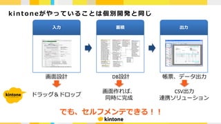 ki n to n eが や っ て い る こ と は 個 別 開 発 と 同 じ
⼊⼒ 蓄積 出⼒
画⾯設計 DB設計 帳票、データ出⼒
ドラッグ＆ドロップ
画⾯作れば、
同時に完成
CSV出⼒
連携ソリューション
でも、セルフメンテできる！！
 