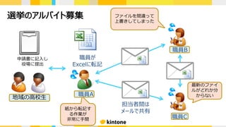 選挙のアルバイト募集
申請書に記⼊し
役場に提出
職員が
Excelに転記
担当者間は
メールで共有紙から転記す
る作業が
⾮常に⼿間
最新のファイ
ルがどれか分
からない
ファイルを間違って
上書きしてしまった
職員A
職員B
職員C
地域の⾼校⽣
 