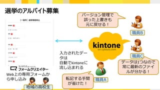 選挙のアルバイト募集
Web上の専⽤フォームか
ら申し込み
地域の⾼校⽣
⼊⼒されたデー
タは
⾃動でkintoneに
流し込まれる
職員A
職員C
職員B
転記する⼿間
が省けた！
データは1つなので
常に最新のファイ
ルが分かる！
バージョン管理で
誤った上書きも
元に戻せる！
 