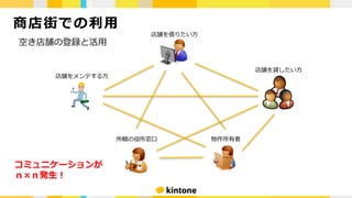 店舗を借りたい⽅
店舗を貸したい⽅
物件所有者所轄の役所窓⼝
店舗をメンテする⽅
コミュニケーションが
ｎ×ｎ発⽣！
商店街での利⽤
空き店舗の登録と活⽤
 