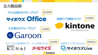 中⼩企業向けグループウェア
⼤企業向けグループウェア
スマートフォン⽤の無料アプリ
業務アプリ構築クラウド
メール共有システム 無料グループウェア＆チャット
56,000社
4,400社
8,000社
6,000社 2000万⼈
主⼒製品群
 