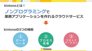 ①
デ ー タ
ベ ー ス
②
プ ロ セ ス
管 理
③
コ ミ ュ ニ
ケ ー シ ョ ン
kintoneとは！
kintoneの3つの機能
ノンプログラミングで
業務アプリケーションを作れるクラウドサービス
 