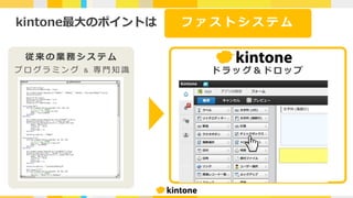 kintone最⼤のポイントは
プ ロ グ ラ ミ ン グ ＆ 専 ⾨ 知 識 ド ラ ッ グ ＆ ド ロ ッ プ
従 来 の 業 務 シ ス テ ム
フ ァ ス ト シ ス テ ム
 