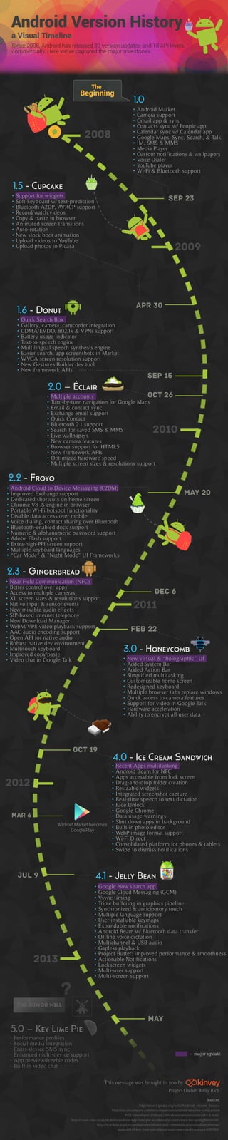 Android Version History, a Visual Timeline