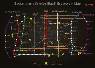 Backend as a Service Ecosystem Map