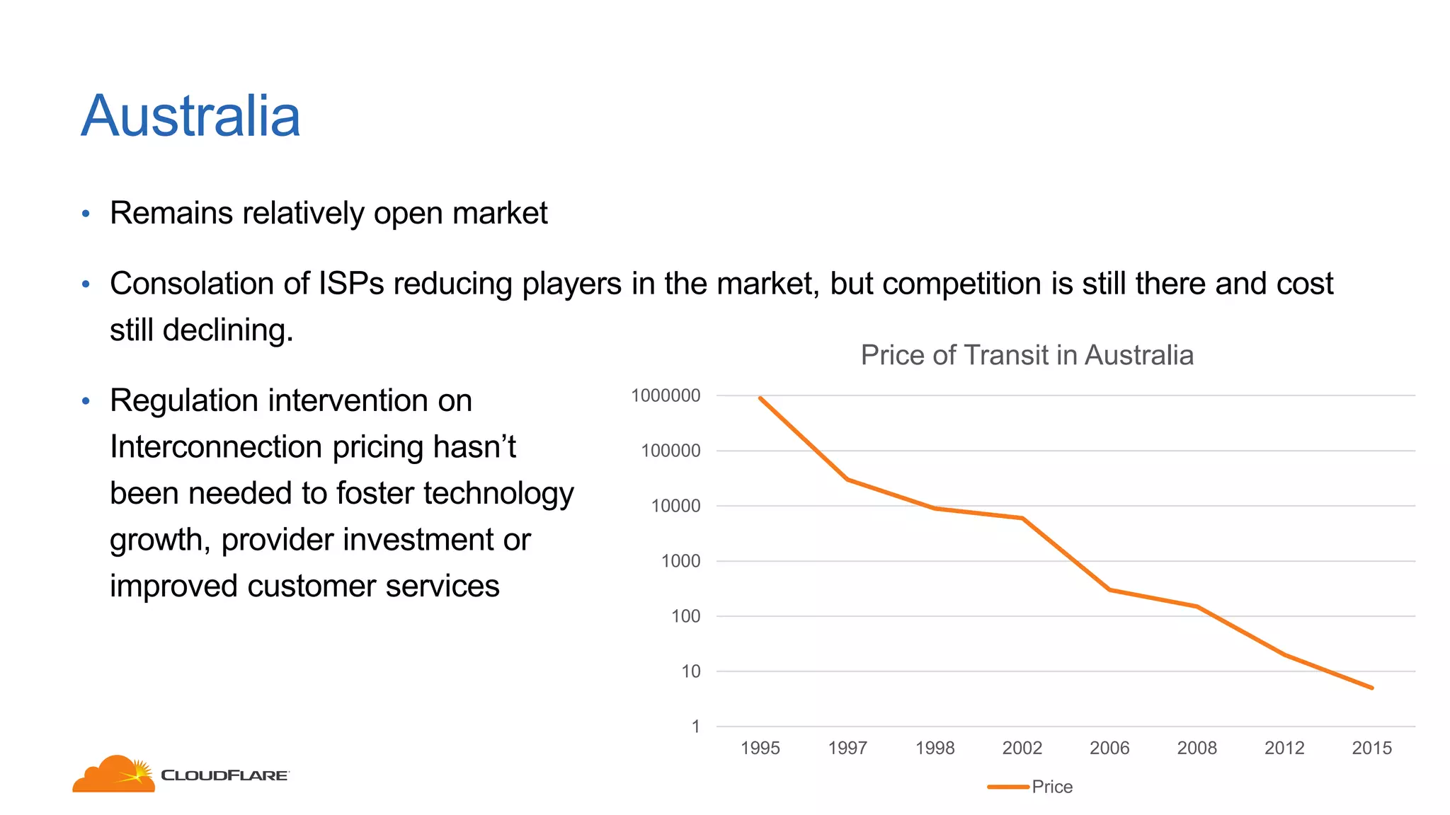 Australia
• Remains relatively open market
• Consolation of ISPs reducing players in the market, but competition is still there and cost
still declining.
• Regulation intervention on
Interconnection pricing hasn’t
been needed to foster technology
growth, provider investment or
improved customer services
1
10
100
1000
10000
100000
1000000
1995 1997 1998 2002 2006 2008 2012 2015
Price of Transit in Australia
Price
 
