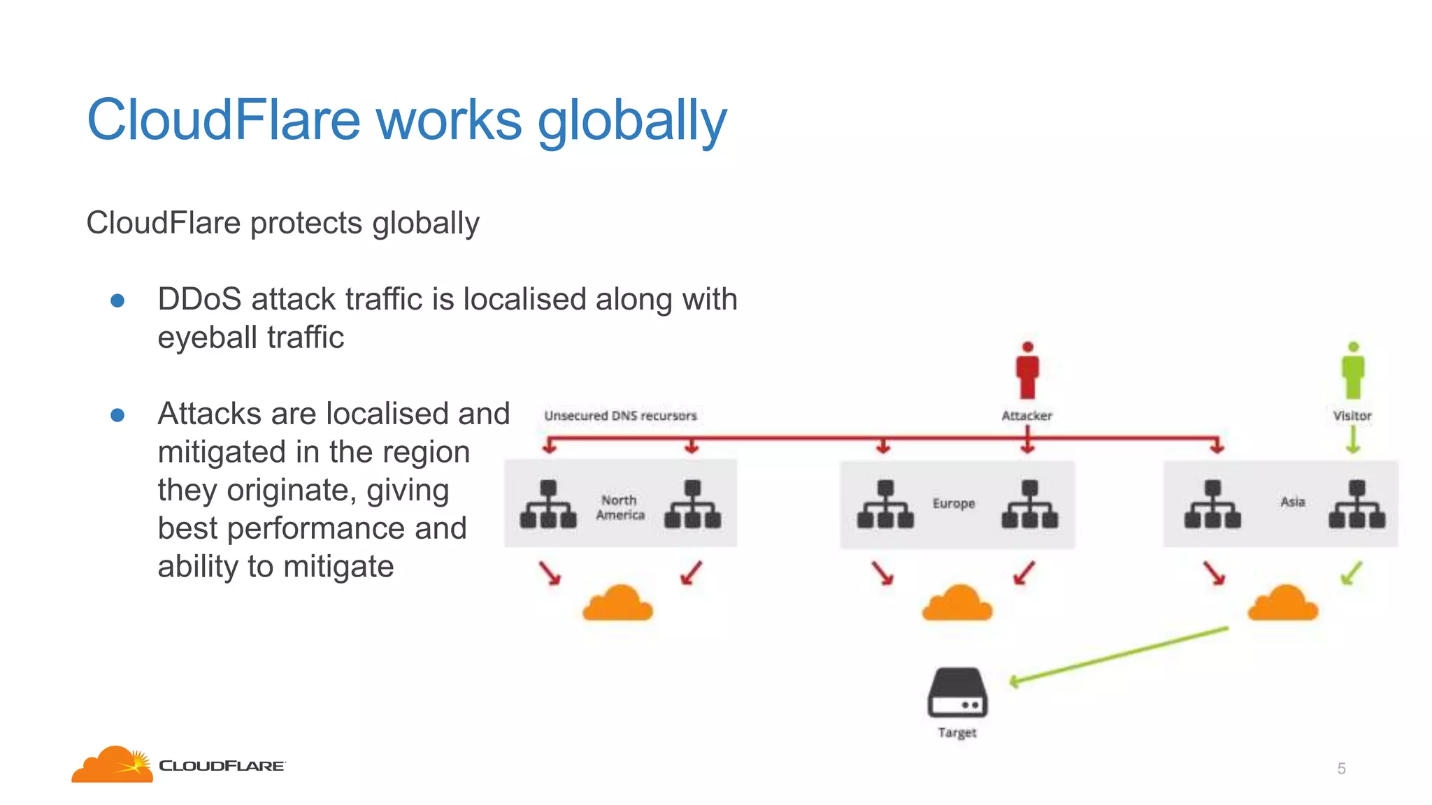 CloudFlare works globally
5
CloudFlare protects globally
● DDoS attack traffic is localised along with
eyeball traffic
● Attacks are localised and
mitigated in the region
they originate, giving
best performance and
ability to mitigate
 