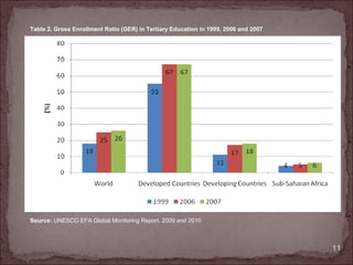 Table 2. Gross Enrollment Ratio (GER) in Tertiary Education in 1999, 2006 and 2007




Source: UNESCO EFA Global Monitoring Report, 2009 and 2010



                                                                                     11
 