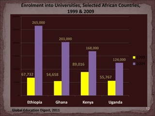 Enrolment into Universities, Selected African Countries, 
                         1999 & 2009




Global Education Digest, 2011                                    12
 