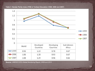 Table 3. Gender Parity Index (F/M) in Tertiary Education (1999, 2006 and 2007)




Source: UNESCO EFA Global Monitoring Report, 2009 and 2010

                                                                                 14
 