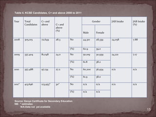 Table 4. KCSE Candidates, C+ and above 2008 to 2011


Year    Total         C+ and                                   Gender     JAB Intake   JAB Intake
        Candidates    above       C+ and                                               (%)
                                  above
                                  (%)
                                                      Male       Female

2008    305,015       72,649      28.3         No     44,310     28,339   24,058       7.88


                                               (%)    60.9       39.0

2009    337,404       81,048      24.0         No     50,109     30,939   24,221       7.17

                                               (%)    61.8       38.2

2010    357,488       97,134      27.2         No     60,200     36,934   n/a          n/a

                                               (%)    61.9       38.0

2011*   413,696       123,953*    30*          No     n/a        n/a      n/a          n/a

                                               (%)    n/a        n/a


Source: Kenya Certificate for Secondary Education
NB: * estimates
    N/A-Data not yet available
                                                                                                    15
 