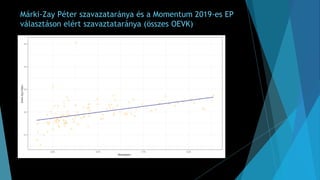 Márki-Zay Péter szavazataránya és a Momentum 2019-es EP
választáson elért szavaztataránya (összes OEVK)
 