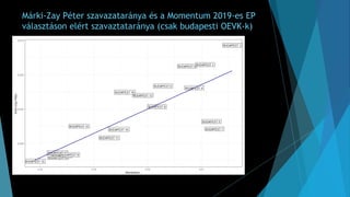 Márki-Zay Péter szavazataránya és a Momentum 2019-es EP
választáson elért szavaztataránya (csak budapesti OEVK-k)
 