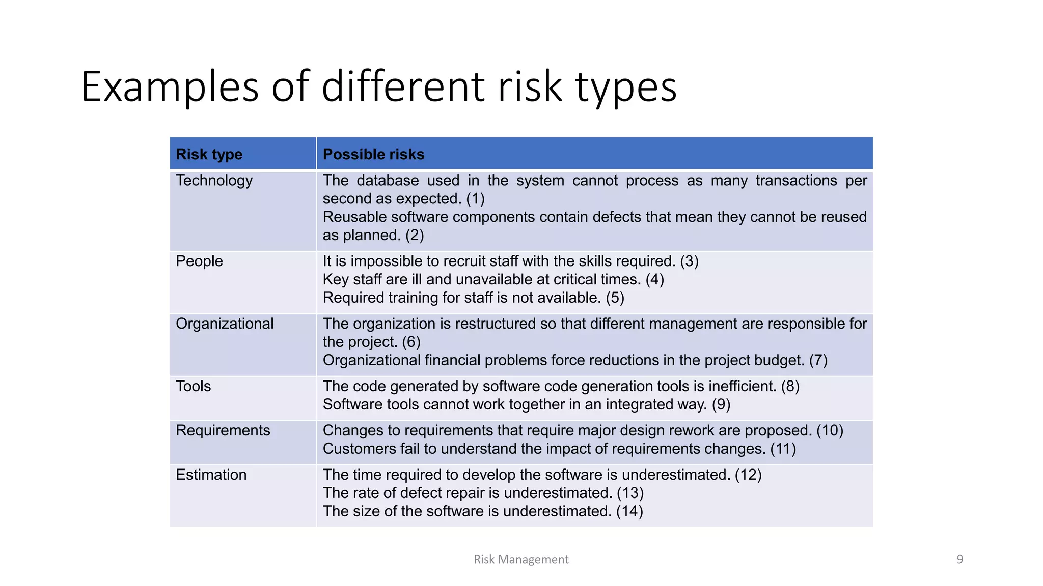 Examples of different risk types
Risk type Possible risks
Technology The database used in the system cannot process as many transactions per
second as expected. (1)
Reusable software components contain defects that mean they cannot be reused
as planned. (2)
People It is impossible to recruit staff with the skills required. (3)
Key staff are ill and unavailable at critical times. (4)
Required training for staff is not available. (5)
Organizational The organization is restructured so that different management are responsible for
the project. (6)
Organizational financial problems force reductions in the project budget. (7)
Tools The code generated by software code generation tools is inefficient. (8)
Software tools cannot work together in an integrated way. (9)
Requirements Changes to requirements that require major design rework are proposed. (10)
Customers fail to understand the impact of requirements changes. (11)
Estimation The time required to develop the software is underestimated. (12)
The rate of defect repair is underestimated. (13)
The size of the software is underestimated. (14)
9Risk Management
 