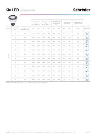 Copyright © Schréder SA - octubre 2019. Todos los derechos reservados. Las especificaciones son a título indicativo y están sujetas a cambios sin aviso. Kio LED | 8
Kio LED | RENDIMIENTO
Paquete lumínico
(lm)
Blanco cálido 727
Paquete lumínico
(lm)
Blanco cálido 730
Paquete lumínico
(lm)
Blanco neutro
740
Consumo de
potencia (W)
Eficiencia de la
luminaria (lm/W)
Luminaria
Número de
LED
Corriente de
alimentación (mA)
Min Max Min Max Min Max Min Max Hasta Fotometría
Kio
LED
8 350 700 1000 800 1200 900 1200 9.7 9.7 124
8 500 1000 1400 1200 1600 1200 1700 13.6 13.6 125
8 700 1400 1900 1500 2100 1600 2200 19.1 19.1 115
16 350 1500 2100 1600 2300 1700 2400 18.2 18.2 132
16 500 2000 2800 2200 3100 2300 3300 25.7 25.7 128
16 700 2600 3700 2900 4100 3000 4300 36.2 36.2 119
24 350 2200 3200 2500 3500 2600 3700 26.8 26.8 138
24 500 3000 4300 3400 4700 3500 4900 38.1 38.1 129
24 700 3900 5600 4400 6200 4500 6400 54 54 119
32 350 3000 4200 3300 4700 3500 4900 35.7 35.7 137
32 500 4000 5700 4500 6300 4600 6600 50 50 132
32 700 5300 7500 5900 8300 6100 8600 70 70 123
La tolerancia del flujo de los LED es ± 7%, y de la potencia total de la luminaria ± 5%
 