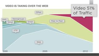 VIDEO IS TAKING OVER THE WEB

2000

2005

2012

 