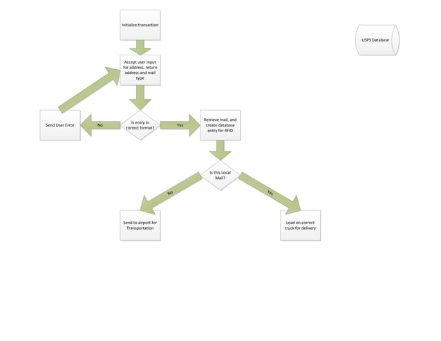 Kiosk Flow Chart