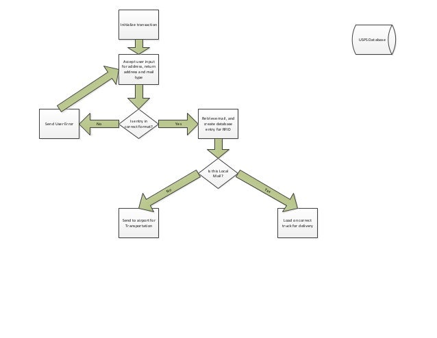 Kiosk Flow Chart