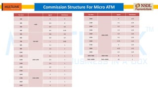 Commission Structure For Micro ATM
Txn Amt Agent Distributor
100
>499
0 0
200 0.3 0
300 0.4 0.2
400 0.5 0.25
500
500-900
0.8 0.5
600 0.9 0.7
700 1 0.85
800 1.1 1
900 1.2 1
1000
1000-1499
2 1
1100 2.1 1
1200 2.2 1
1300 2.3 1
1400 2.4 1
1500
1500-1999
3 1
1600 3 1
1700 3 1
1800 3 1
1900 3 1
Txn Amt Agent Distributor
2000
2000-2999
4 1.25
2100 5.1 1.25
2200 5.2 1.25
2300 5.3 1.25
2400 5.4 1.25
2500 5.5 1.25
2600 5.75 1.25
2700 6 1.25
2800 6.25 1.25
2900 6.5 1.25
3000-7000 3000-7000 8 1
7001-10000 7001-10000 10 1
 