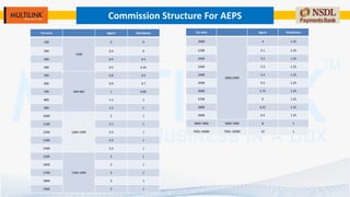 Commission Structure For AEPS
Txn Amt Agent Distributor
100
>499
0 0
200 0.3 0
300 0.4 0.2
400 0.5 0.25
500
500-900
0.8 0.5
600 0.9 0.7
700 1 0.85
800 1.1 1
900 1.2 1
1000
1000-1499
2 1
1100 2.1 1
1200 2.2 1
1300 2.3 1
1400 2.4 1
1500
1500-1999
3 1
1600 3 1
1700 3 1
1800 3 1
1900 3 1
Txn Amt Agent Distributor
2000
2000-2999
4 1.25
2100 5.1 1.25
2200 5.2 1.25
2300 5.3 1.25
2400 5.4 1.25
2500 5.5 1.25
2600 5.75 1.25
2700 6 1.25
2800 6.25 1.25
2900 6.5 1.25
3000-7000 3000-7000 8 1
7001-10000 7001-10000 10 1
 