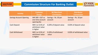 Commission Structure For Banking Outlet
Activity
Customer
Charge
BC/Merchant
Commission
Distributor
Commission
Savings Account Opening INR 300 + GST as
one time account
opening fee
Savings – Rs. 50 per
account
Savings – Rs. 10 per
account
Cash Deposit INR 5 or 0.5% of
whichever value
is higher
0.20% of deposit value 0.03% of deposit value
Cash Withdrawal INR 5 or 0.5% of
whichever value
is higher
0.20% of withdrawal
value
0.03% of withdrawal value
 