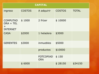 CAPITAL
ingreso

COSTOS

A adquirir

COSTOS

COMPUTAD
ORA + TEL
+
INTERNET

$ 1000

2 frízer

$ 10000

CASA

$2000

1 heladera

$3000

GERENTES

$3000

inmuebles

$5000

productos

$10000

FOTCOPIAD
ORA

$ 150

$ 6000

$ 28150

TOTAL

$34150

 