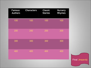 Final  Jeopardy Famous  Authors Characters Classic Stories Nursery Rhymes 100 100 100 100 200 200 200 200 300 300 300 300 400 400 400 400 