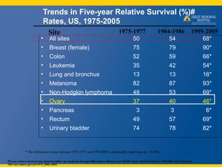 Trends in Five-year Relative Survival (%)#
                             Rates, US, 1975-2005
                             ...
