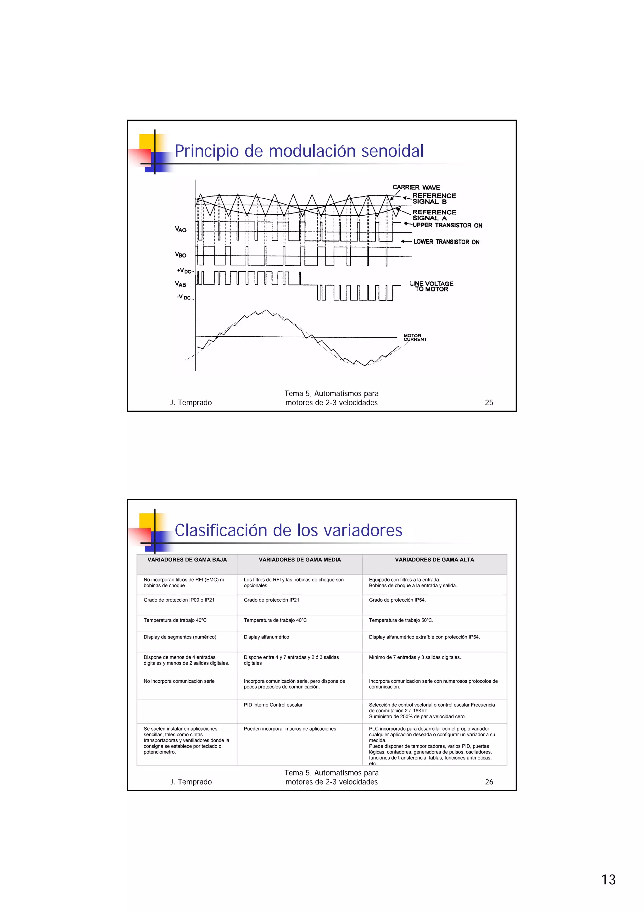 13
J. Temprado
Tema 5, Automatismos para
motores de 2-3 velocidades 25
Principio de modulación senoidal
J. Temprado
Tema 5, Automatismos para
motores de 2-3 velocidades 26
Clasificación de los variadores
VARIADORES DE GAMA BAJA VARIADORES DE GAMA MEDIA VARIADORES DE GAMA ALTA
No incorporan filtros de RFI (EMC) ni
bobinas de choque
Los filtros de RFI y las bobinas de choque son
opcionales
Equipado con filtros a la entrada.
Bobinas de choque a la entrada y salida.
Grado de protección IP00 o IP21 Grado de protección IP21 Grado de protección IP54.
Temperatura de trabajo 40ºC Temperatura de trabajo 40ºC Temperatura de trabajo 50ºC.
Display de segmentos (numérico). Display alfanumérico Display alfanumérico extraíble con protección IP54.
Dispone de menos de 4 entradas
digitales y menos de 2 salidas digitales.
Dispone entre 4 y 7 entradas y 2 ó 3 salidas
digitales
Mínimo de 7 entradas y 3 salidas digitales.
No incorpora comunicación serie Incorpora comunicación serie, pero dispone de
pocos protocolos de comunicación.
Incorpora comunicación serie con numerosos protocolos de
comunicación.
PID interno Control escalar Selección de control vectorial o control escalar Frecuencia
de conmutación 2 a 16Khz.
Suministro de 250% de par a velocidad cero.
Se suelen instalar en aplicaciones
sencillas, tales como cintas
transportadoras y ventiladores donde la
consigna se establece por teclado o
potenciómetro.
Pueden incorporar macros de aplicaciones PLC incorporado para desarrollar con el propio variador
cualquier aplicación deseada o configurar un variador a su
medida.
Puede disponer de temporizadores, varios PID, puertas
lógicas, contadores, generadores de pulsos, osciladores,
funciones de transferencia, tablas, funciones aritméticas,
etc.
 