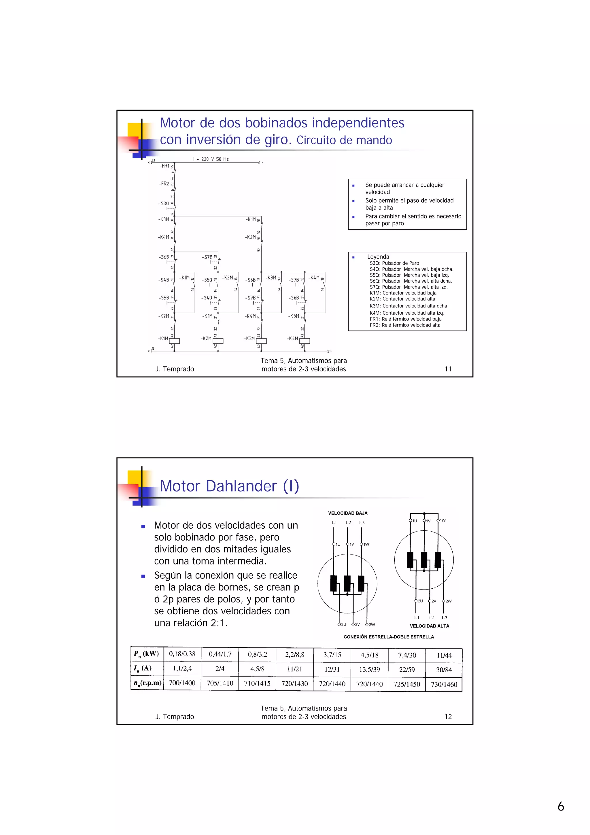 6
J. Temprado
Tema 5, Automatismos para
motores de 2-3 velocidades 11
Motor de dos bobinados independientes
con inversión de giro. Circuito de mando
„ Se puede arrancar a cualquier
velocidad
„ Solo permite el paso de velocidad
baja a alta
„ Para cambiar el sentido es necesario
pasar por paro
„ Leyenda
S3Q: Pulsador de Paro
S4Q: Pulsador Marcha vel. baja dcha.
S5Q: Pulsador Marcha vel. baja izq.
S6Q: Pulsador Marcha vel. alta dcha.
S7Q: Pulsador Marcha vel. alta izq.
K1M: Contactor velocidad baja
K2M: Contactor velocidad alta
K3M: Contactor velocidad alta dcha.
K4M: Contactor velocidad alta izq.
FR1: Relé térmico velocidad baja
FR2: Relé térmico velocidad alta
J. Temprado
Tema 5, Automatismos para
motores de 2-3 velocidades 12
Motor Dahlander (I)
„ Motor de dos velocidades con un
solo bobinado por fase, pero
dividido en dos mitades iguales
con una toma intermedia.
„ Según la conexión que se realice
en la placa de bornes, se crean p
ó 2p pares de polos, y por tanto
se obtiene dos velocidades con
una relación 2:1.
 