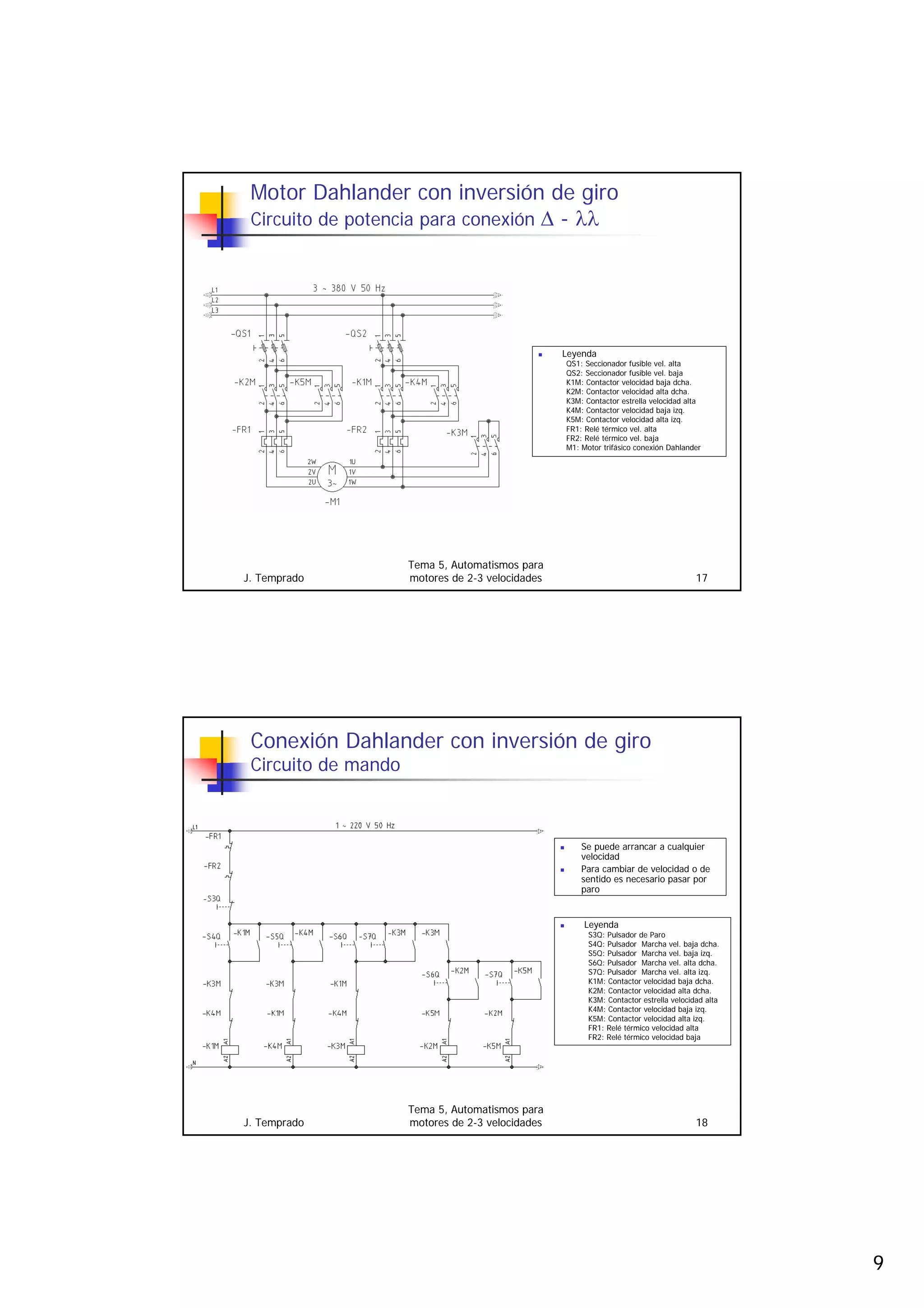 9
J. Temprado
Tema 5, Automatismos para
motores de 2-3 velocidades 17
Motor Dahlander con inversión de giro
Circuito de potencia para conexión ∆ - λλ
„ Leyenda
QS1: Seccionador fusible vel. alta
QS2: Seccionador fusible vel. baja
K1M: Contactor velocidad baja dcha.
K2M: Contactor velocidad alta dcha.
K3M: Contactor estrella velocidad alta
K4M: Contactor velocidad baja izq.
K5M: Contactor velocidad alta izq.
FR1: Relé térmico vel. alta
FR2: Relé térmico vel. baja
M1: Motor trifásico conexión Dahlander
J. Temprado
Tema 5, Automatismos para
motores de 2-3 velocidades 18
Conexión Dahlander con inversión de giro
Circuito de mando
„ Se puede arrancar a cualquier
velocidad
„ Para cambiar de velocidad o de
sentido es necesario pasar por
paro
„ Leyenda
S3Q: Pulsador de Paro
S4Q: Pulsador Marcha vel. baja dcha.
S5Q: Pulsador Marcha vel. baja izq.
S6Q: Pulsador Marcha vel. alta dcha.
S7Q: Pulsador Marcha vel. alta izq.
K1M: Contactor velocidad baja dcha.
K2M: Contactor velocidad alta dcha.
K3M: Contactor estrella velocidad alta
K4M: Contactor velocidad baja izq.
K5M: Contactor velocidad alta izq.
FR1: Relé térmico velocidad alta
FR2: Relé térmico velocidad baja
 