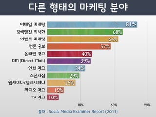 68%
                                  64%
                               57%
                   40%
                   39%
                 34%
               29%
             25%
       15%
     10%
                   30%              60%    90%
출처 : Social Media Examiner Report (2011)
 