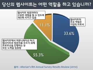 웹사이트 방문자마다
        고유한 경험을 할 수 있도록
        개인화 시키고 있음
                                                     웹사이트의
                                                     주요 역할은
                           11.1%                     기업의 브로셔



                                                33.6%
웹사이트에서 커뮤니케이션 하고,
웹사이트로 방문자를 모으기 위해
프로모션을 진행하는 등
모든 노력을 집중합


                     55.3%

     출처 : Alterian’s 8th Annual Survey Results Review (2010)
 