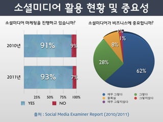 소셜미디어 마케팅을 진행하고 있습니까?            소셜미디어가 비즈니스에 중요합니까?

                                              1%
                                               1%
                          9%                8%


                                      28%
                                                        62%
                          7%

                                          매우 그렇다        그렇다
        25%   50%   75%   100%            불확실           그렇지않다
                                          매우 그렇지않다
      YES           NO

        출처 : Social Media Examiner Report (2010/2011)
 
