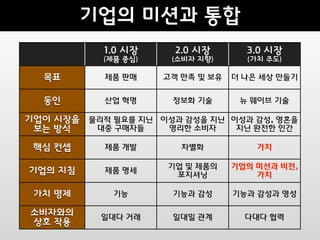 제품 판매    고객 만족 및 보유   더 나은 세상 만들기


  산업 혁명      정보화 기술      뉴 웨이브 기술

물리적 필요를 지닌 이성과 감성을 지닌 이성과 감성, 영혼을
 대중 구매자들    영리한 소비자    지닌 완전한 인간

  제품 개발       차별화           가치

            기업 및 제품의    기업의 미션과 비전,
  제품 명세
             포지셔닝           가치

   기능        기능과 감성     기능과 감성과 영성


 일대다 거래      일대일 관계       다대다 협력
 