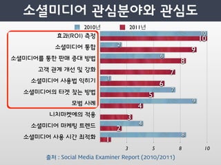 2010년               2011년

                                                             10
                                                         9
                                                     8
                                                 7
                                             6
                                         5
                                   4
                             3
                         2
                     1
                             3           5           8        10
출처 : Social Media Examiner Report (2010/2011)
 