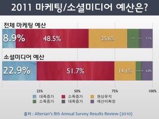 전체 마케팅 예산

             48.5%                         25.6%          7.7%     2.1%     7.1%




소셜미디어 예산

                         51.7%                     14.1%         3.5%1.0%   6.8%




          25%               50%             75%                              100%
           대폭증가           소폭증가          현상유지
           소폭증가           대폭증가          예산미확정


    출처 : Alterian’s 8th Annual Survey Results Review (2010)
 