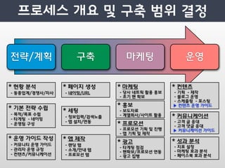 전략/계획               구축          마케팅               운영


* 현황 분석         * 페이지 생성      * 마케팅            * 컨텐츠
- 동종업계/경쟁사/자사   - 네이밍/URL     - 당사 네트웍 활용 홍보   - 기획 - 제작
                              - 초기 팬 확보        - 블로그 운영
                                               - 스케쥴링 - 포스팅
                              * 홍보             ▶ 컨텐츠 운영 가이드
* 기본 전략 수립      * 세팅          - 보도자료
- 목적/목표 수립                    - 계열회사/사이트 활용
                - 정보입력/검색노출                    * 커뮤니케이션
- 타게팅 - 네이밍
                - 앱 설치/연동                      - 고객 글 응대
- 운영팀 구성                      * 프로모션           - 고객 댓글 응대
                              - 프로모션 기획 및 진행   ▶ 커뮤니케이션 가이드
                              - 앱 기획 및 제작
* 운영 가이드 작성     * 앱 제작
                              * 광고             * 성과 분석
- 커뮤니티 운영 가이드   - 랜딩 탭
                              - 타게팅 점검         - 지표 설정
- 관리자 운영 규정     - 소개/안내 탭                      - 마케팅 효과 분석
                              - 팬확보/프로모션 연동
- 컨텐츠/커뮤니케이션    - 프로모션 탭                       - 페이스북 효과 분석
                              - 광고 집행
 