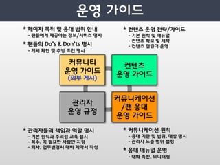 * 페이지 목적 및 응대 범위 안내       * 컨텐츠 운영 전략/가이드
 - 팬들에게 제공하는 정보/서비스 명시     - 기본 원칙 및 매뉴얼
                           - 컨텐츠 확보 및 제작
* 팬들의 Do’s & Don’ts 명시     - 컨텐츠 캘린더 운영
 - 게시 제한 및 추방 조건 명시

              커뮤니티        컨텐츠
             운영 가이드      운영 가이드
              (외부 게시)


                         커뮤니케이션
               관리자
                          /팬 응대
              운영 규정
                         운영 가이드

* 관리자들의 책임과 역할 명시         * 커뮤니케이션 원칙
 - 기본 원칙과 주의점 교육 실시        - 응대 기한 및 범위, 대상 명시
 - 복수, 꼭 필요한 사람만 지정        - 관리자 노출 범위 설정
 - 퇴사, 업무변경시 대비 계약서 작성
                          * 응대 매뉴얼 운영
                           - 대화 촉진, 모니터링
 