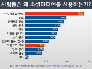 25%                50%               75%

출처 : IBM Institute for Business Value Analysis. CRM Study (2011)
 