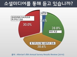 아니오

관리자에게 지속적으로
보고하고 있음
                             2.6%
            30.0%
                                          28.8%
                                       아주 조금




                    몇 가지 도구를 사용하고 있음

                          38.6%

출처 : Alterian’s 8th Annual Survey Results Review (2010)
 