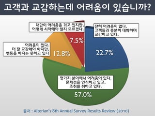 대단히 어려움을 겪고 있지만,                전혀 어려움이 없다.
         어떻게 시작해야 할지 모르겠다.                고객들과 충분히 대화하며
                                          교감하고 있다.

       어려움이 있다.
                             7.5%
  더 잘 교감해야 하지만,
행동을 하지는 못하고 있다      12.8%                 22.7%


                        몇가지 분야에서 어려움이 있다.
                          문제점을 인식하고 있고,
                           조취를 취하고 있다.

                               57.0%

     출처 : Alterian’s 8th Annual Survey Results Review (2010)
 