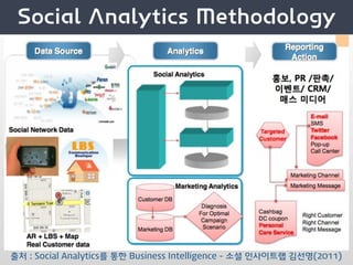 출처 : Social Analytics를 통한 Business Intelligence - 소셜 인사이트랩 김선영(2011)
 