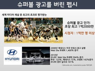 세계미디어채널중최고의효과로평가받는


                                                                                               슈퍼볼광고단가:
                                                                                              초당최고1억2000만

                                                                                             시청자:1억만명이상



                                                                     2008년제네시스미국런칭시광고실행
                                                                     WebSite트래픽1,400%증가

                                                                     2010년
                                                                     쏘나타WebSite트래픽594%증가
                                                                     투싼123%,제네시스72%,쏘렌토142%증가
                                                                     쏘나타경우실수요101%
                                                                                       -Edmunds.com,Autometricspulse자료참조
 