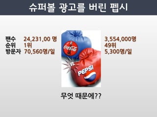 팬수24,231,00명                     3,554,000명
순위1위                                     49위
방문자70,560명/일                                                     5,300명/일




                                                               무엇때문에??
 