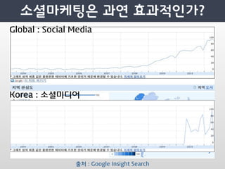Global : Social Media




Korea : 소셜미디어




                출처 : Google Insight Search
 
