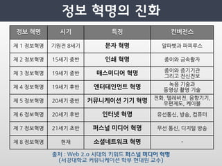 출처 : Web 2.o 시대의 키워드 퍼스널 미디어 혁명
 (서강대학교 커뮤니케이션 학부 현대원 교수)
 