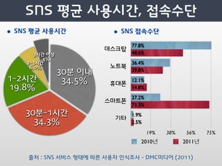 • SNS 평균 사용시간             • SNS 접속수단

                               77.8%
       3시간 이상                  48.6%
        5.4%
    2~3시간                      36.4%
     6.0%
                               29.8%
                30분 이내
1~2시간            34.5%         12.1%
19.8%                          14.8%
                               27.2%
                               73.3%
    30분~1시간                    1.9%
      34.3%                    2.5%

                                       19%   38%    56%    75%
                                  2010년            2011년

    출처 : SNS 서비스 형태에 따른 사용자 인식조사 - DMC미디어 (2011)
 