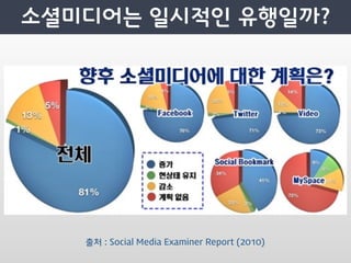 출처 : Social Media Examiner Report (2010)
 